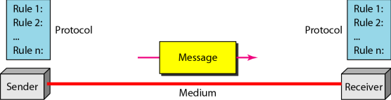 Introduction To Computer Networks